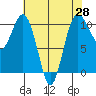 Zelatched Point tide chart for Wednesday, April 28, 2021