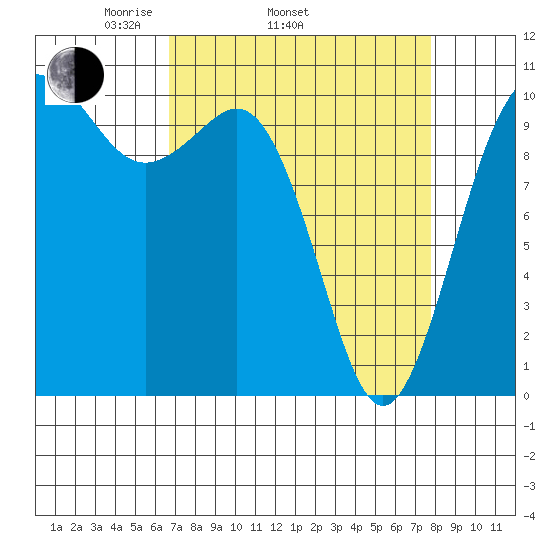 Zelatched Point tide chart for Sunday, April 4, 2021