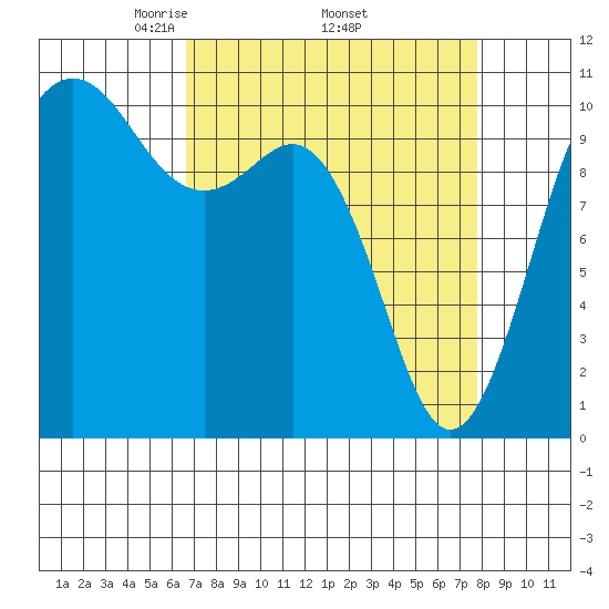 Zelatched Point tide chart for Monday, April 5, 2021