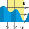 Zelatched Point tide chart for Tuesday, April 6, 2021