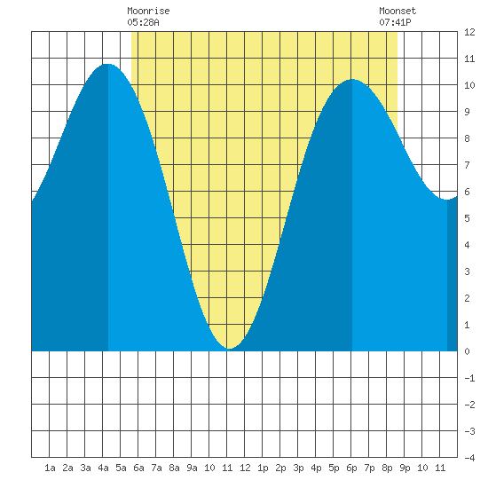 Zelatched Point tide chart for Monday, May 10, 2021