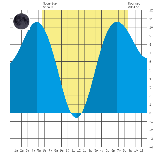 Zelatched Point tide chart for Tuesday, May 11, 2021