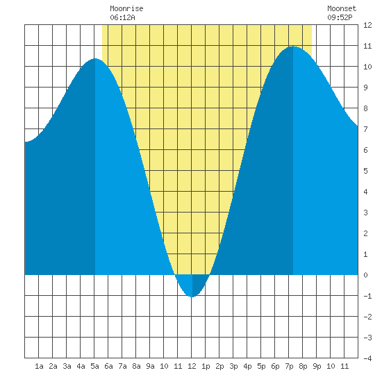 Zelatched Point tide chart for Wednesday, May 12, 2021