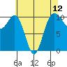 Zelatched Point tide chart for Wednesday, May 12, 2021