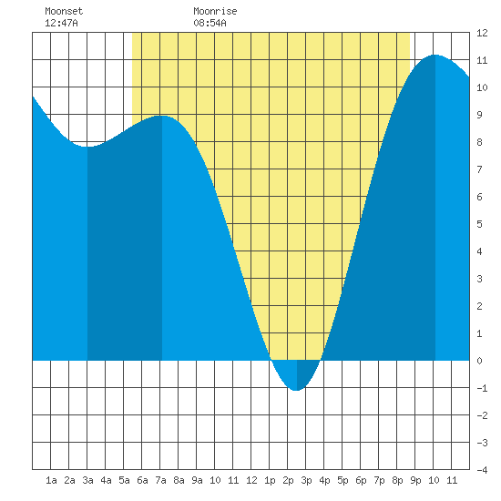 Zelatched Point tide chart for Sunday, May 16, 2021