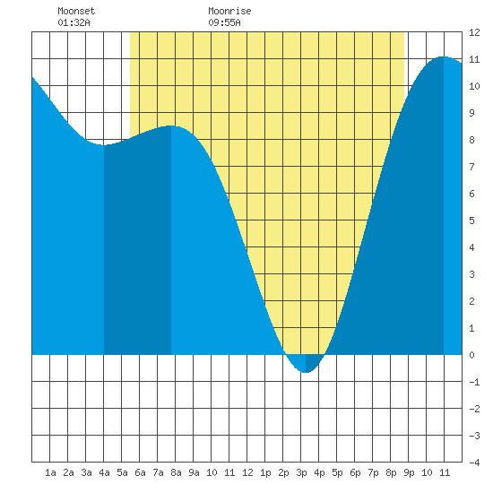 Zelatched Point tide chart for Monday, May 17, 2021