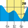 Zelatched Point tide chart for Thursday, May 20, 2021