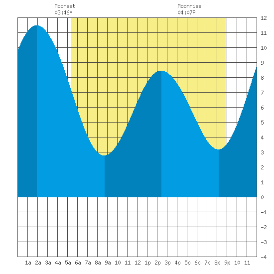 Zelatched Point tide chart for Saturday, May 22, 2021
