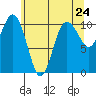 Zelatched Point tide chart for Monday, May 24, 2021