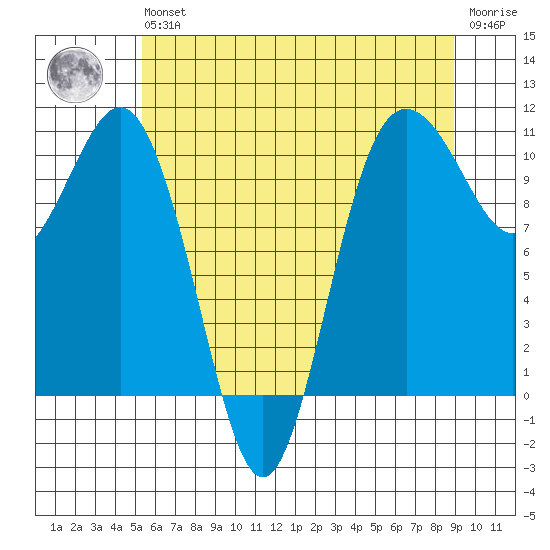 Zelatched Point tide chart for Wednesday, May 26, 2021