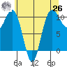 Zelatched Point tide chart for Wednesday, May 26, 2021