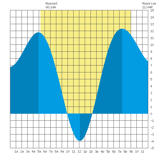 Zelatched Point tide chart for Thursday, May 27, 2021
