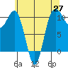 Zelatched Point tide chart for Thursday, May 27, 2021