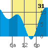 Zelatched Point tide chart for Monday, May 31, 2021