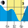 Zelatched Point tide chart for Monday, May 3, 2021