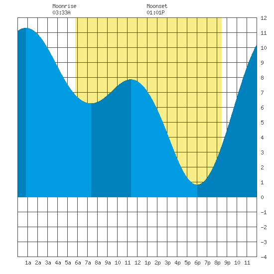 Zelatched Point tide chart for Tuesday, May 4, 2021