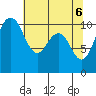 Zelatched Point tide chart for Thursday, May 6, 2021