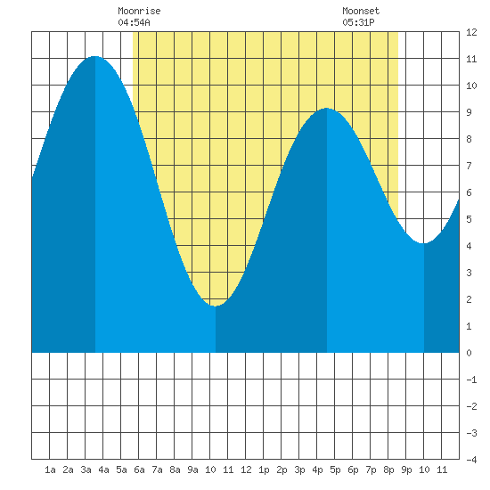Zelatched Point tide chart for Saturday, May 8, 2021