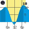 Zelatched Point tide chart for Thursday, June 10, 2021