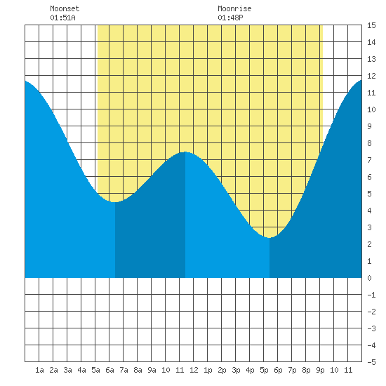 Zelatched Point tide chart for Friday, June 18, 2021
