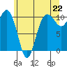 Zelatched Point tide chart for Tuesday, June 22, 2021