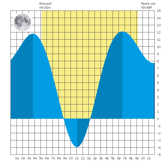 Zelatched Point tide chart for Thursday, June 24, 2021