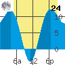 Zelatched Point tide chart for Thursday, June 24, 2021