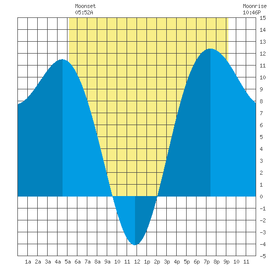 Zelatched Point tide chart for Friday, June 25, 2021