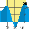 Zelatched Point tide chart for Saturday, June 26, 2021
