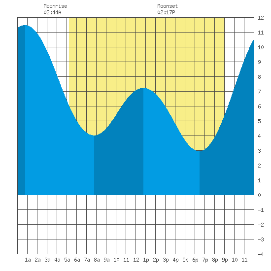 Zelatched Point tide chart for Thursday, June 3, 2021