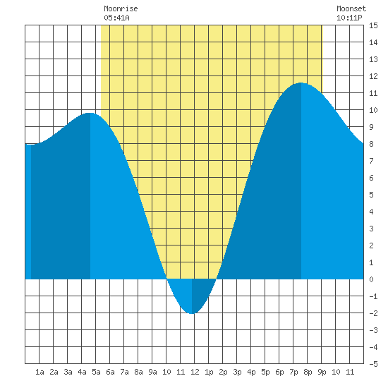 Zelatched Point tide chart for Saturday, July 10, 2021