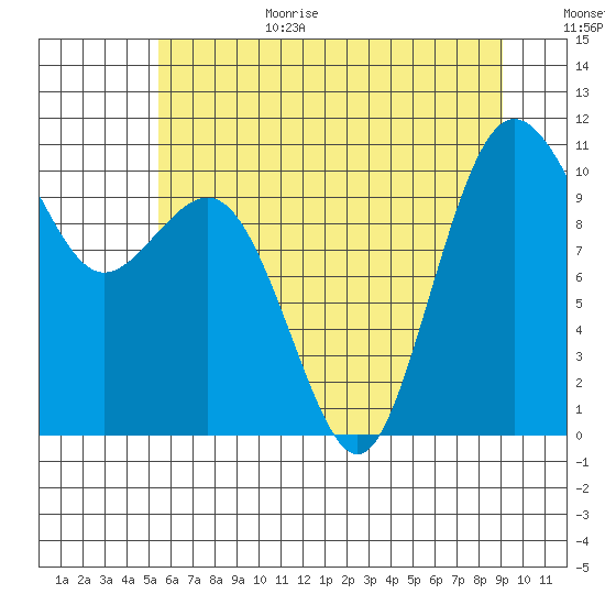 Zelatched Point tide chart for Wednesday, July 14, 2021
