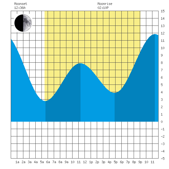 Zelatched Point tide chart for Saturday, July 17, 2021