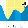 Zelatched Point tide chart for Sunday, July 18, 2021