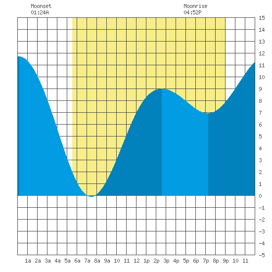 Zelatched Point tide chart for Monday, July 19, 2021