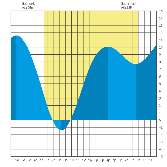 Zelatched Point tide chart for Tuesday, July 20, 2021