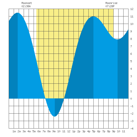 Zelatched Point tide chart for Wednesday, July 21, 2021