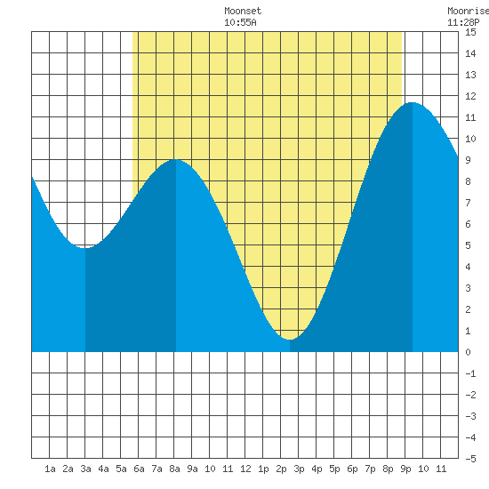 Zelatched Point tide chart for Wednesday, July 28, 2021