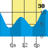 Zelatched Point tide chart for Friday, July 30, 2021