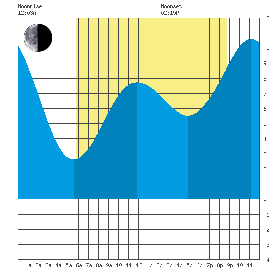 Zelatched Point tide chart for Saturday, July 31, 2021
