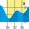 Zelatched Point tide chart for Saturday, July 3, 2021