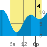 Zelatched Point tide chart for Sunday, July 4, 2021