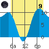 Zelatched Point tide chart for Friday, July 9, 2021