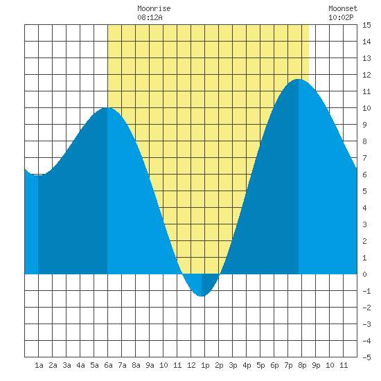 Zelatched Point tide chart for Tuesday, August 10, 2021