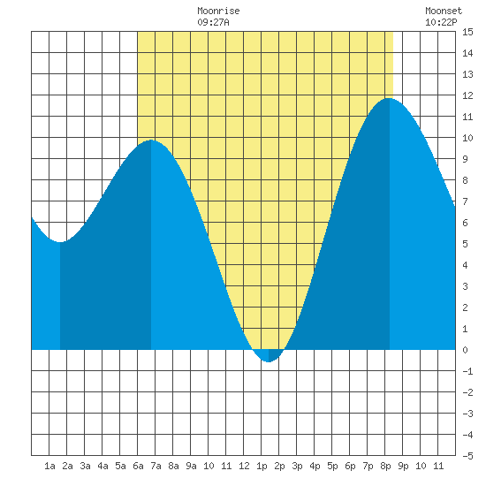 Zelatched Point tide chart for Wednesday, August 11, 2021