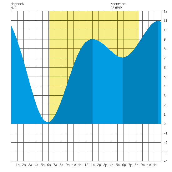 Zelatched Point tide chart for Monday, August 16, 2021