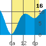 Zelatched Point tide chart for Monday, August 16, 2021