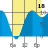 Zelatched Point tide chart for Wednesday, August 18, 2021