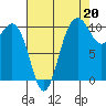 Zelatched Point tide chart for Friday, August 20, 2021