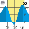 Zelatched Point tide chart for Sunday, August 22, 2021